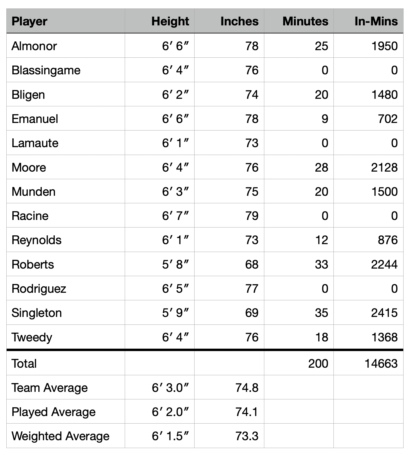 feet-inches-and-averaging-all-this